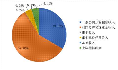 标题: 收入预算